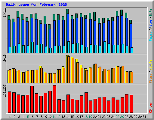 Daily usage for February 2023