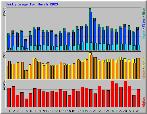 Daily usage for March 2023