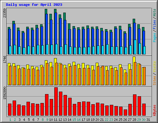 Daily usage for April 2023