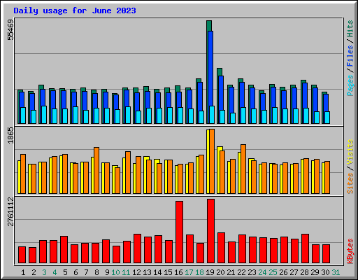 Daily usage for June 2023