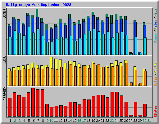 Daily usage for September 2023