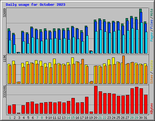 Daily usage for October 2023