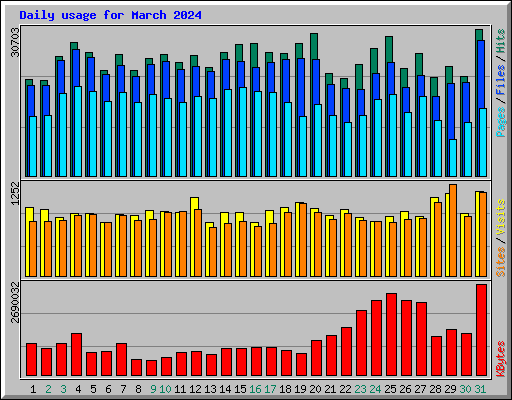 Daily usage for March 2024