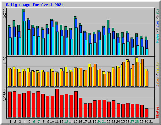 Daily usage for April 2024