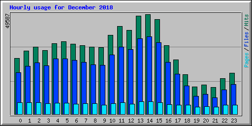 Hourly usage for December 2018
