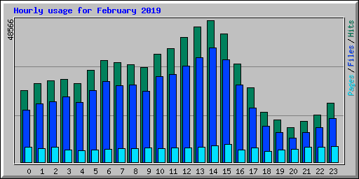 Hourly usage for February 2019