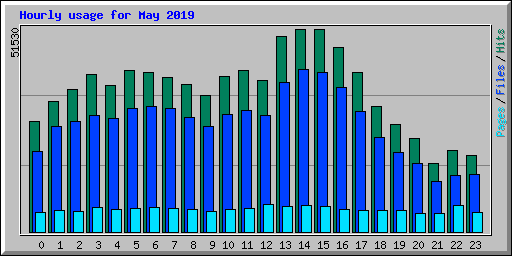Hourly usage for May 2019