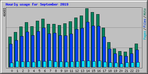 Hourly usage for September 2019