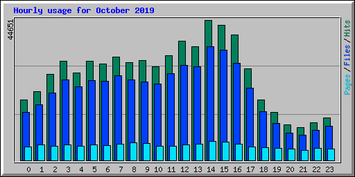 Hourly usage for October 2019