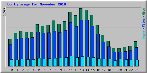 Hourly usage for November 2019