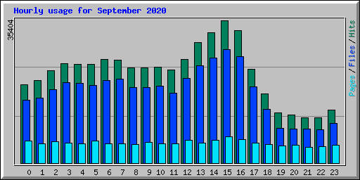 Hourly usage for September 2020