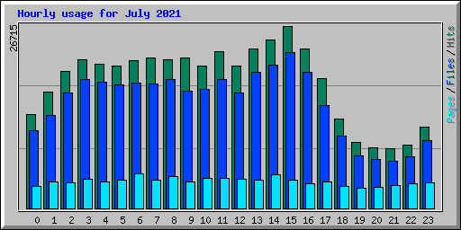 Hourly usage for July 2021