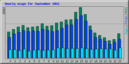 Hourly usage for September 2021