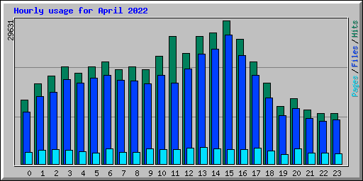 Hourly usage for April 2022