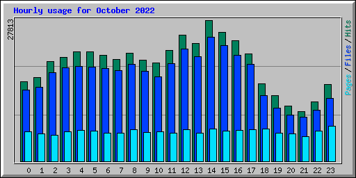 Hourly usage for October 2022