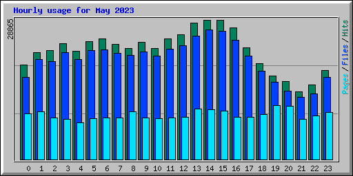 Hourly usage for May 2023