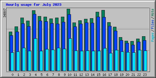 Hourly usage for July 2023