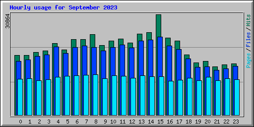 Hourly usage for September 2023